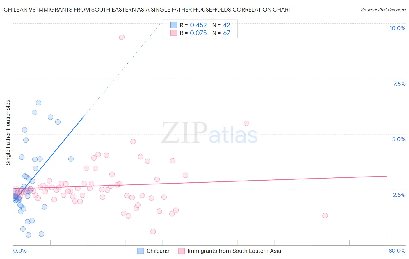 Chilean vs Immigrants from South Eastern Asia Single Father Households