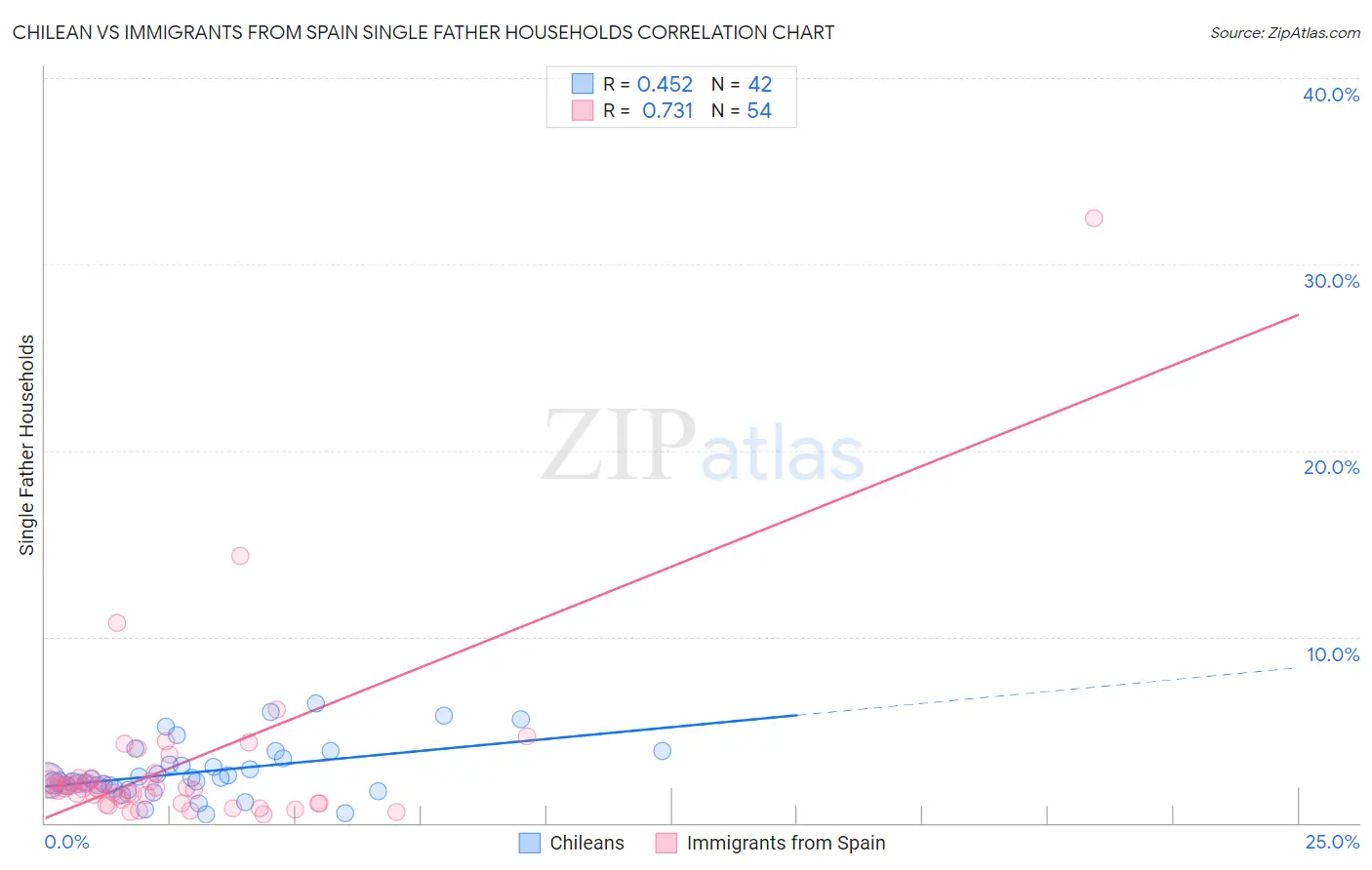 Chilean vs Immigrants from Spain Single Father Households