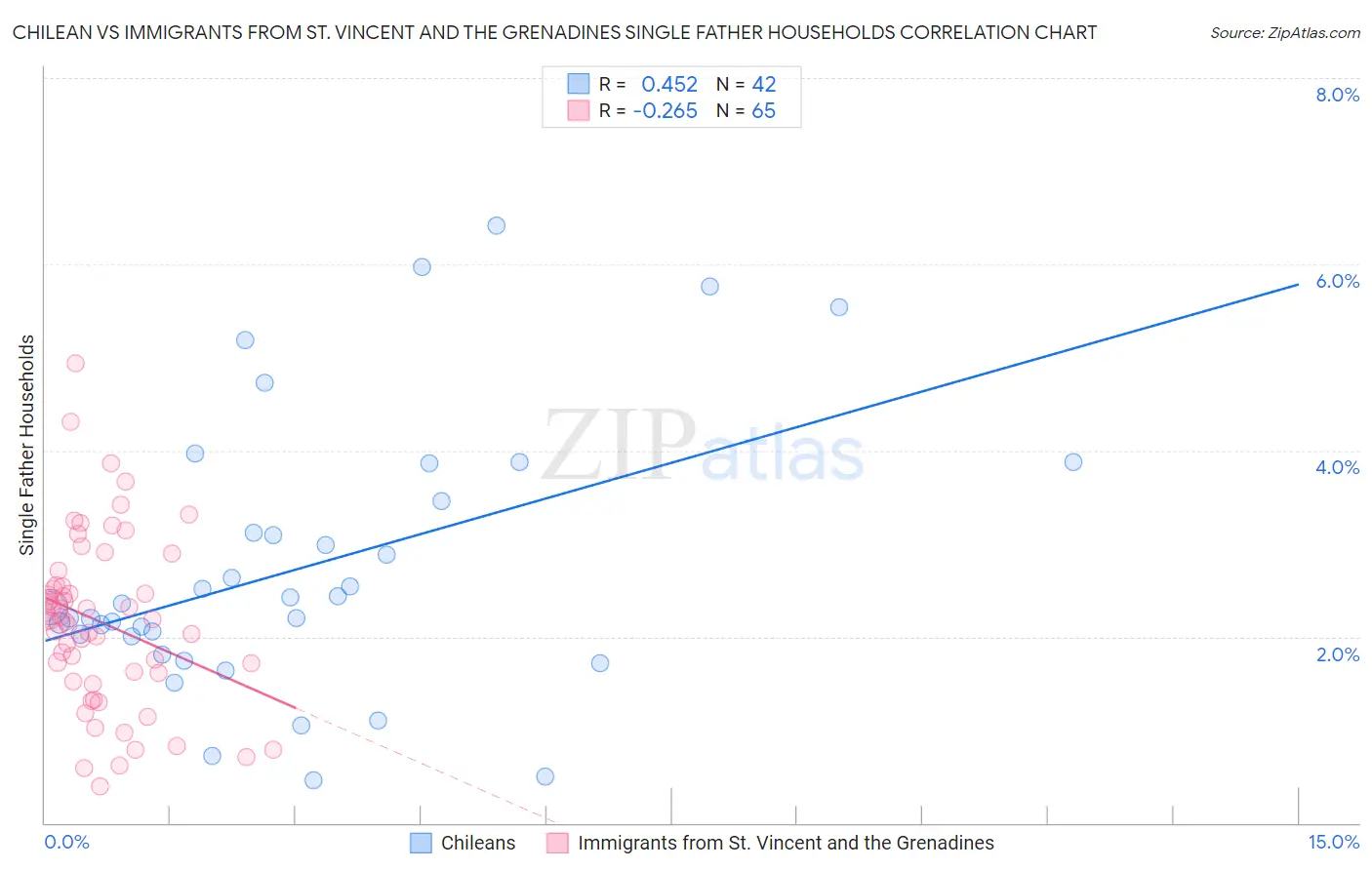 Chilean vs Immigrants from St. Vincent and the Grenadines Single Father Households