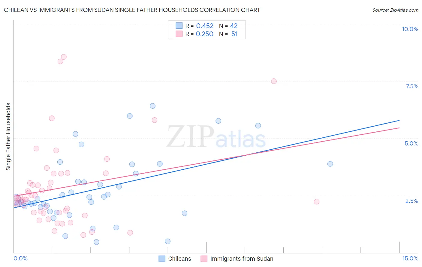Chilean vs Immigrants from Sudan Single Father Households