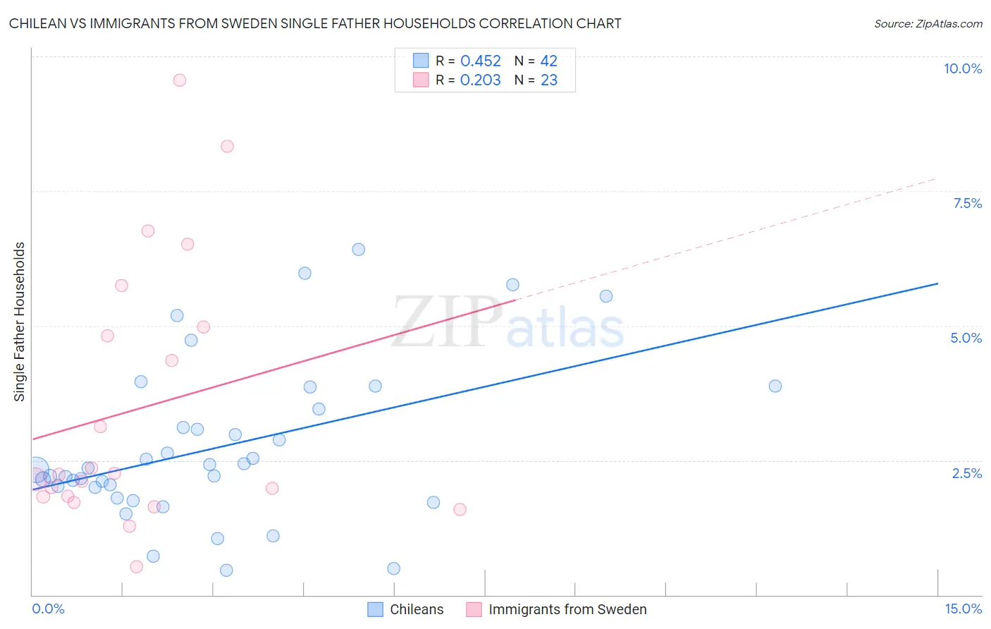 Chilean vs Immigrants from Sweden Single Father Households