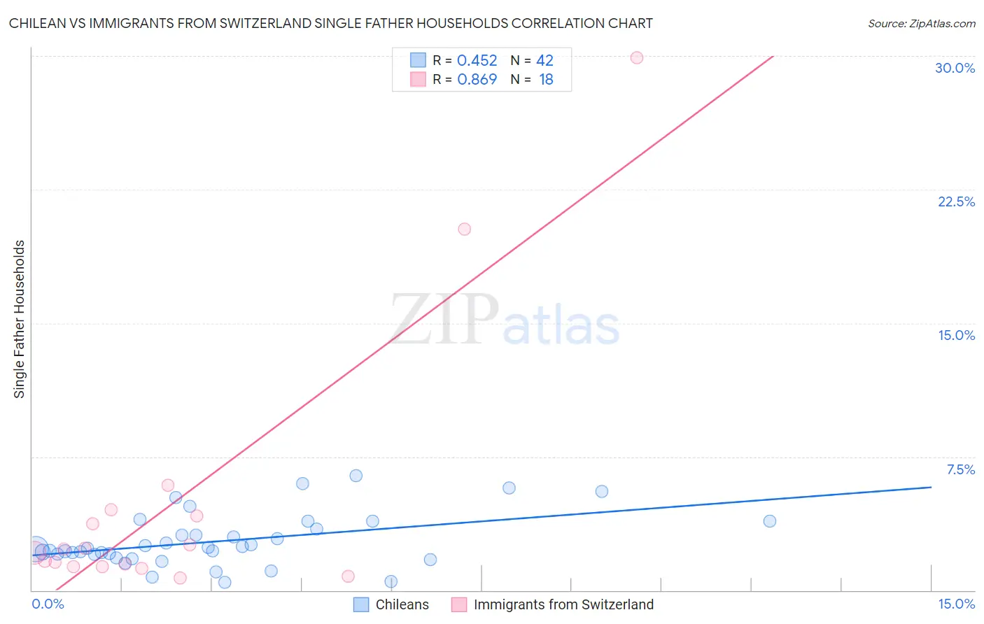 Chilean vs Immigrants from Switzerland Single Father Households