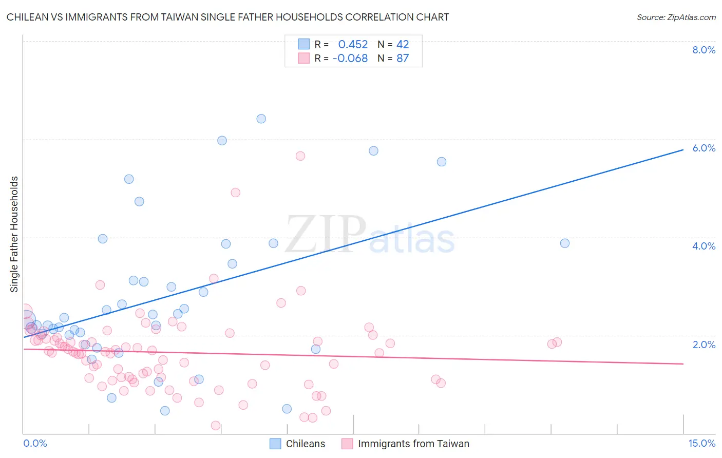 Chilean vs Immigrants from Taiwan Single Father Households