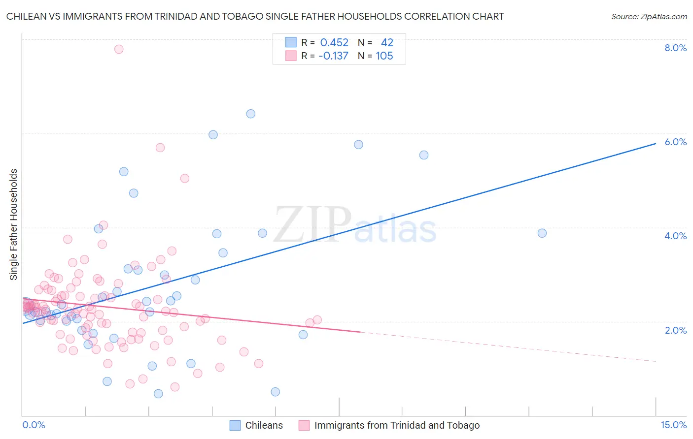 Chilean vs Immigrants from Trinidad and Tobago Single Father Households