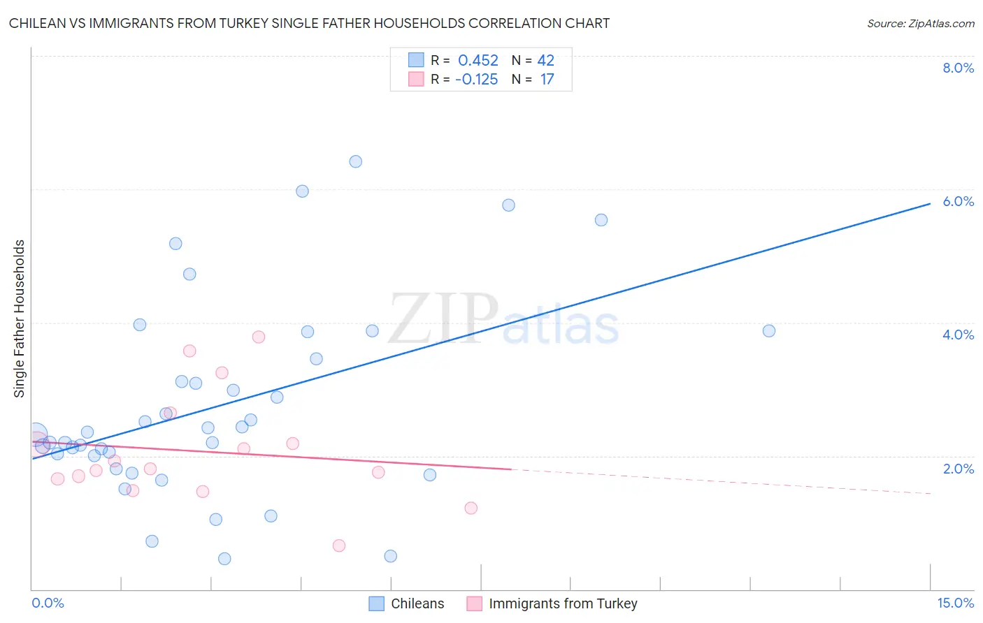 Chilean vs Immigrants from Turkey Single Father Households