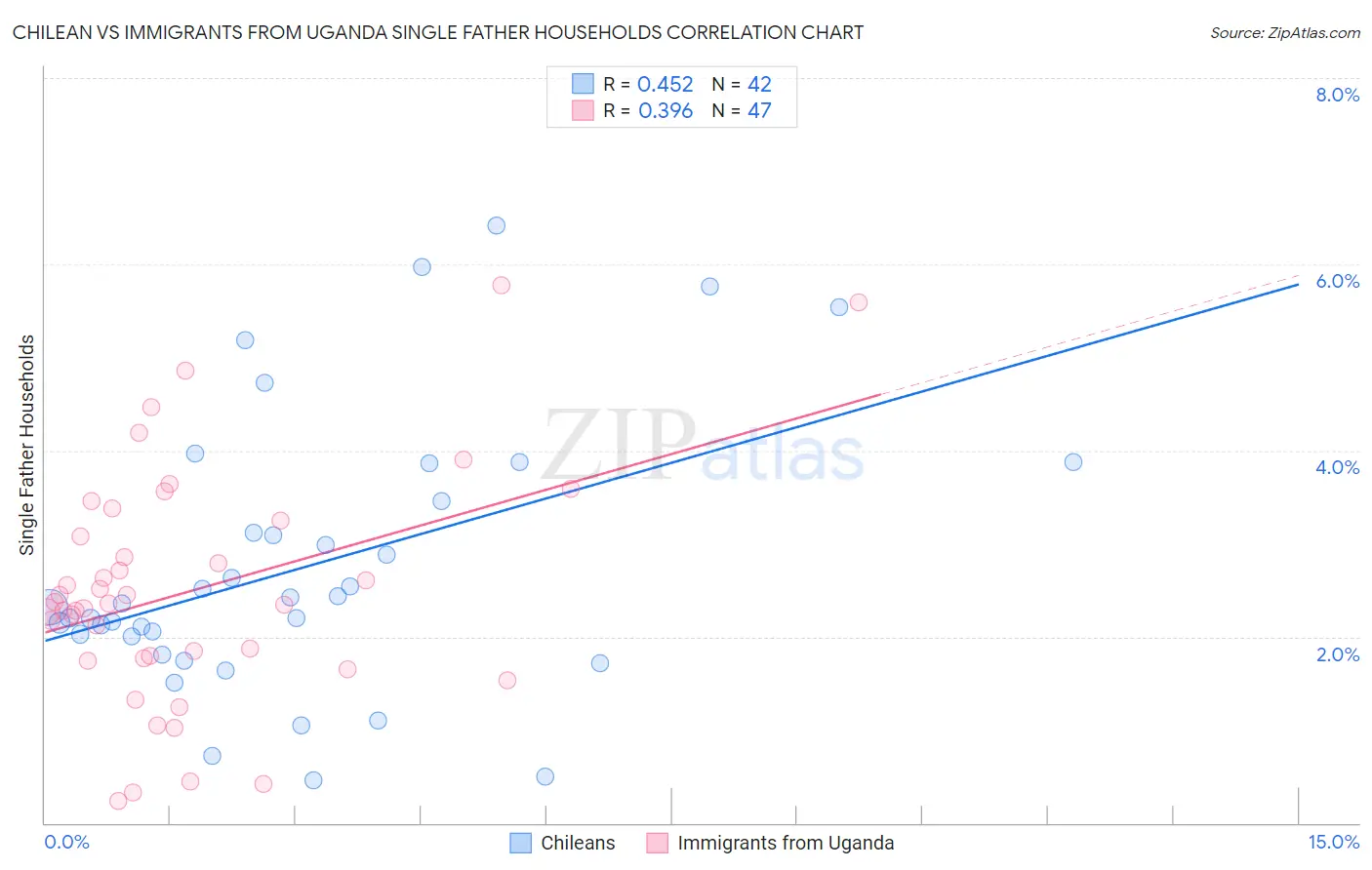 Chilean vs Immigrants from Uganda Single Father Households