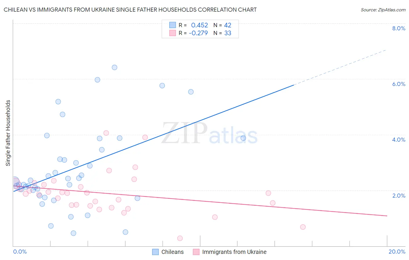 Chilean vs Immigrants from Ukraine Single Father Households