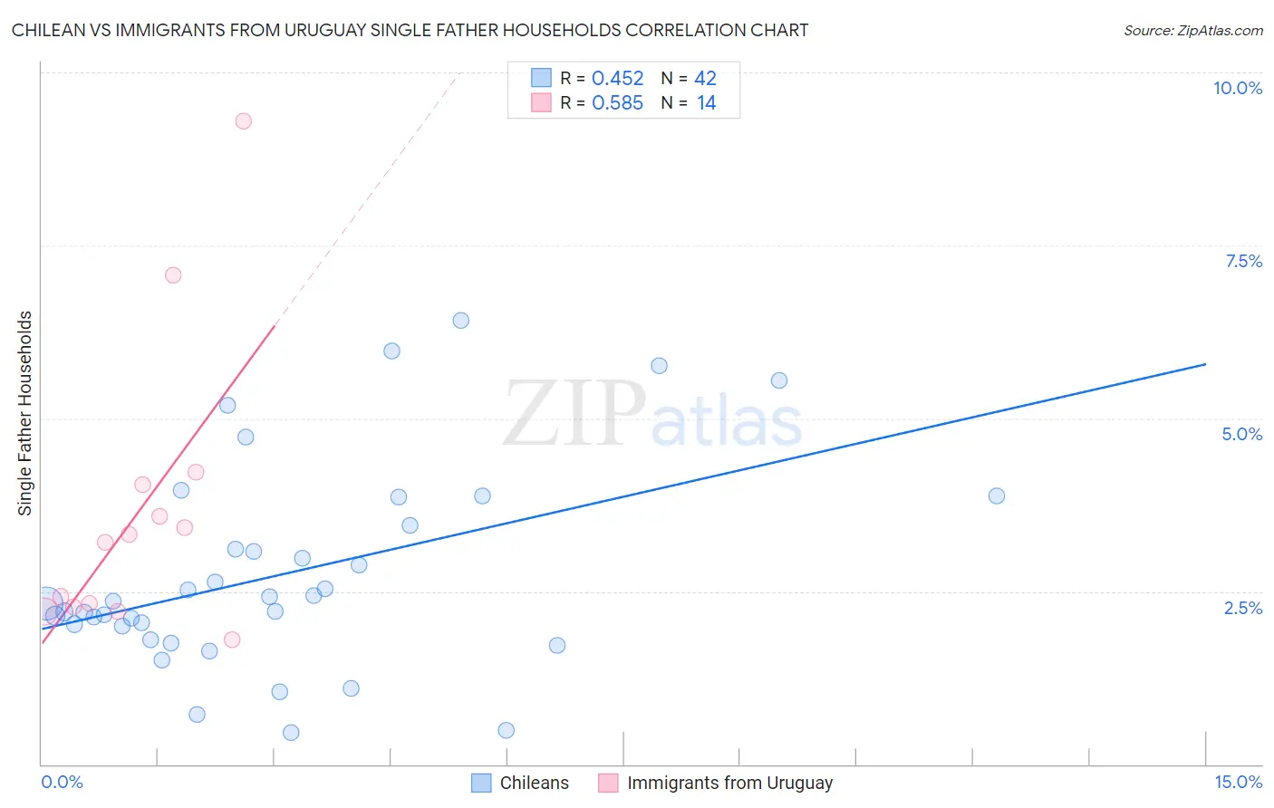 Chilean vs Immigrants from Uruguay Single Father Households