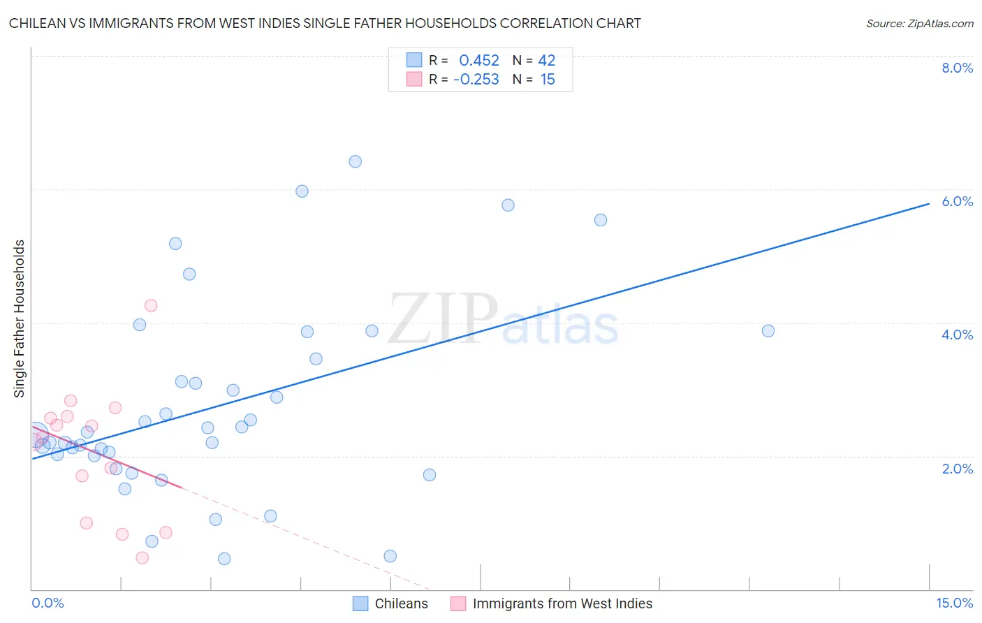 Chilean vs Immigrants from West Indies Single Father Households