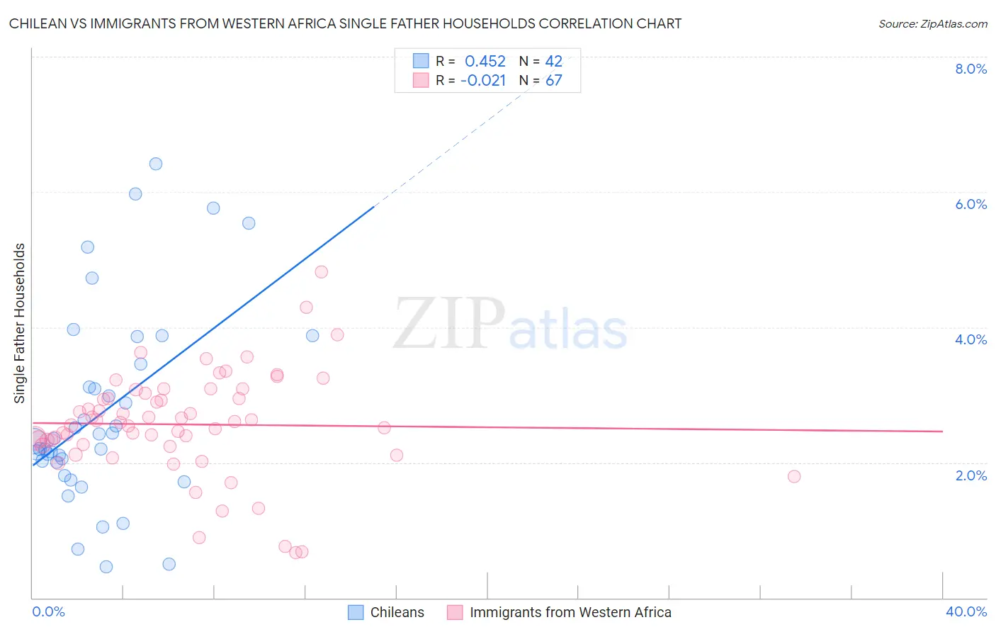 Chilean vs Immigrants from Western Africa Single Father Households