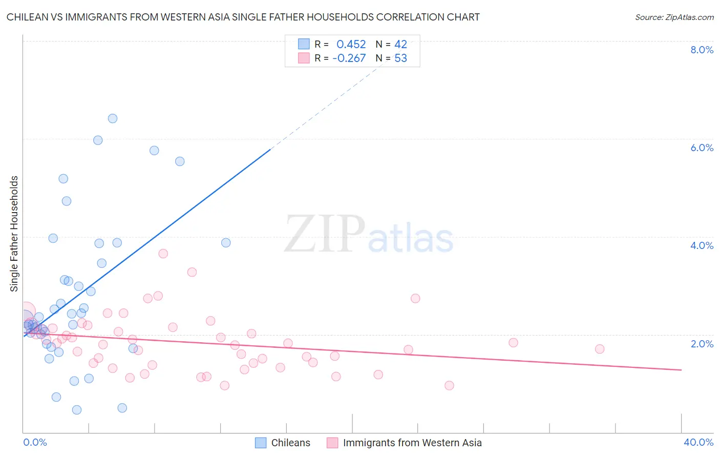 Chilean vs Immigrants from Western Asia Single Father Households