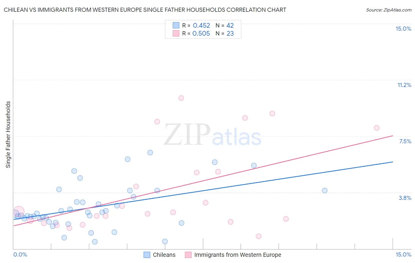 Chilean vs Immigrants from Western Europe Single Father Households