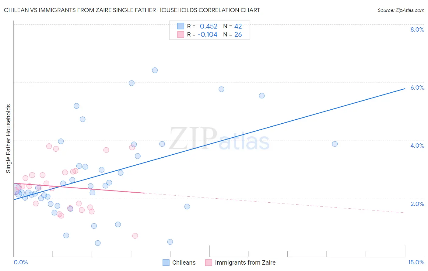 Chilean vs Immigrants from Zaire Single Father Households