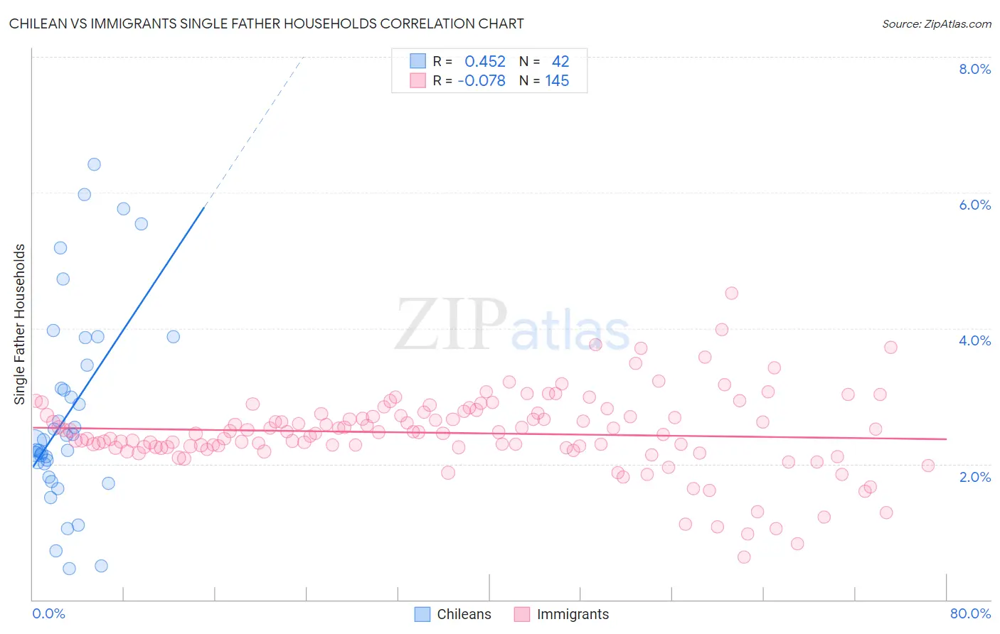 Chilean vs Immigrants Single Father Households