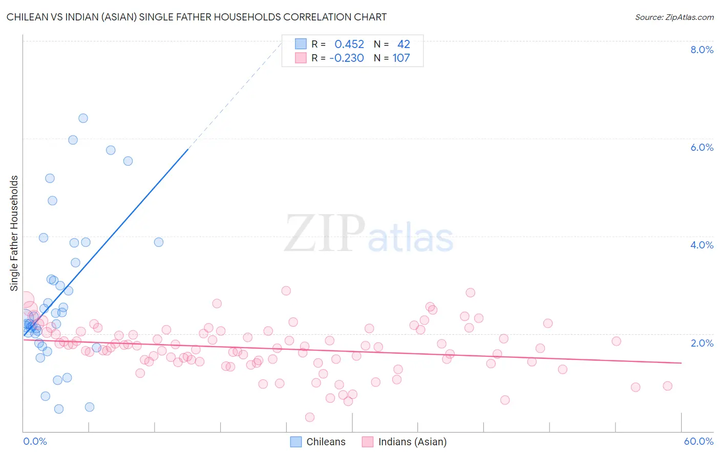 Chilean vs Indian (Asian) Single Father Households