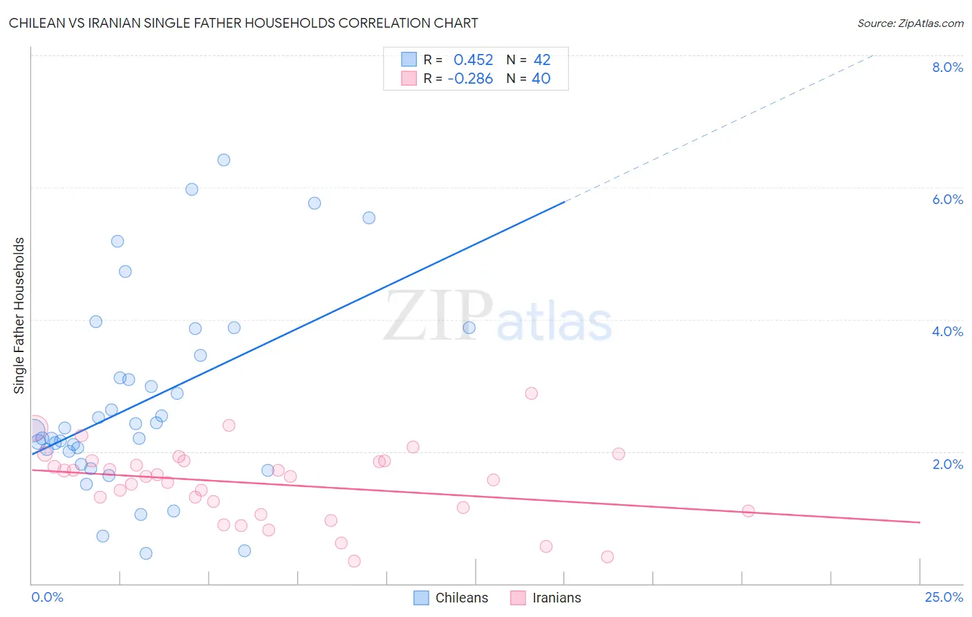 Chilean vs Iranian Single Father Households