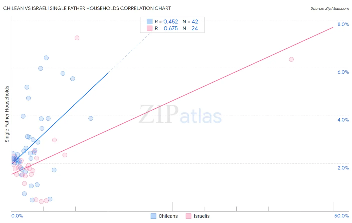 Chilean vs Israeli Single Father Households
