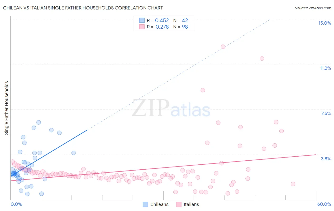 Chilean vs Italian Single Father Households