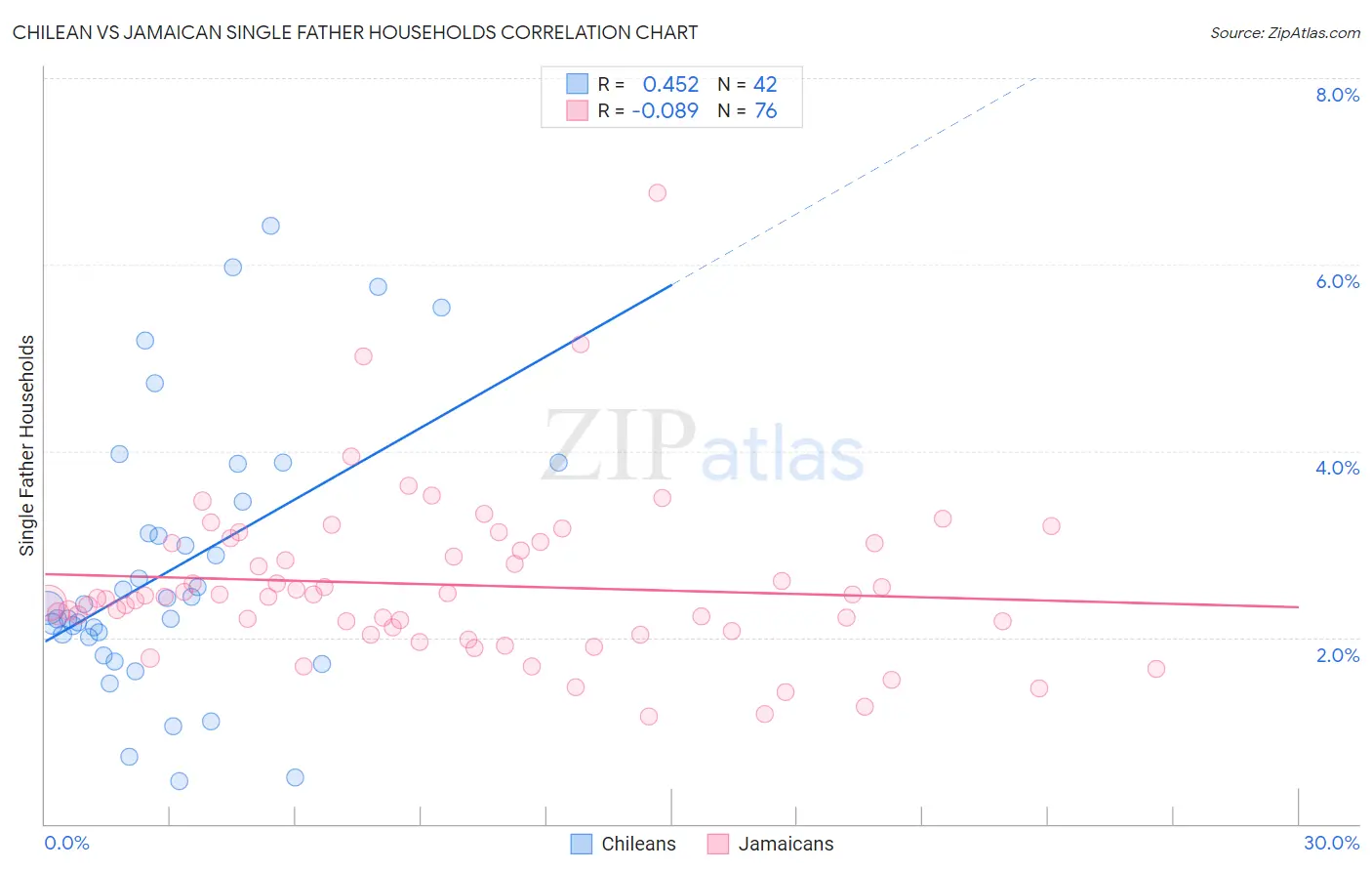 Chilean vs Jamaican Single Father Households