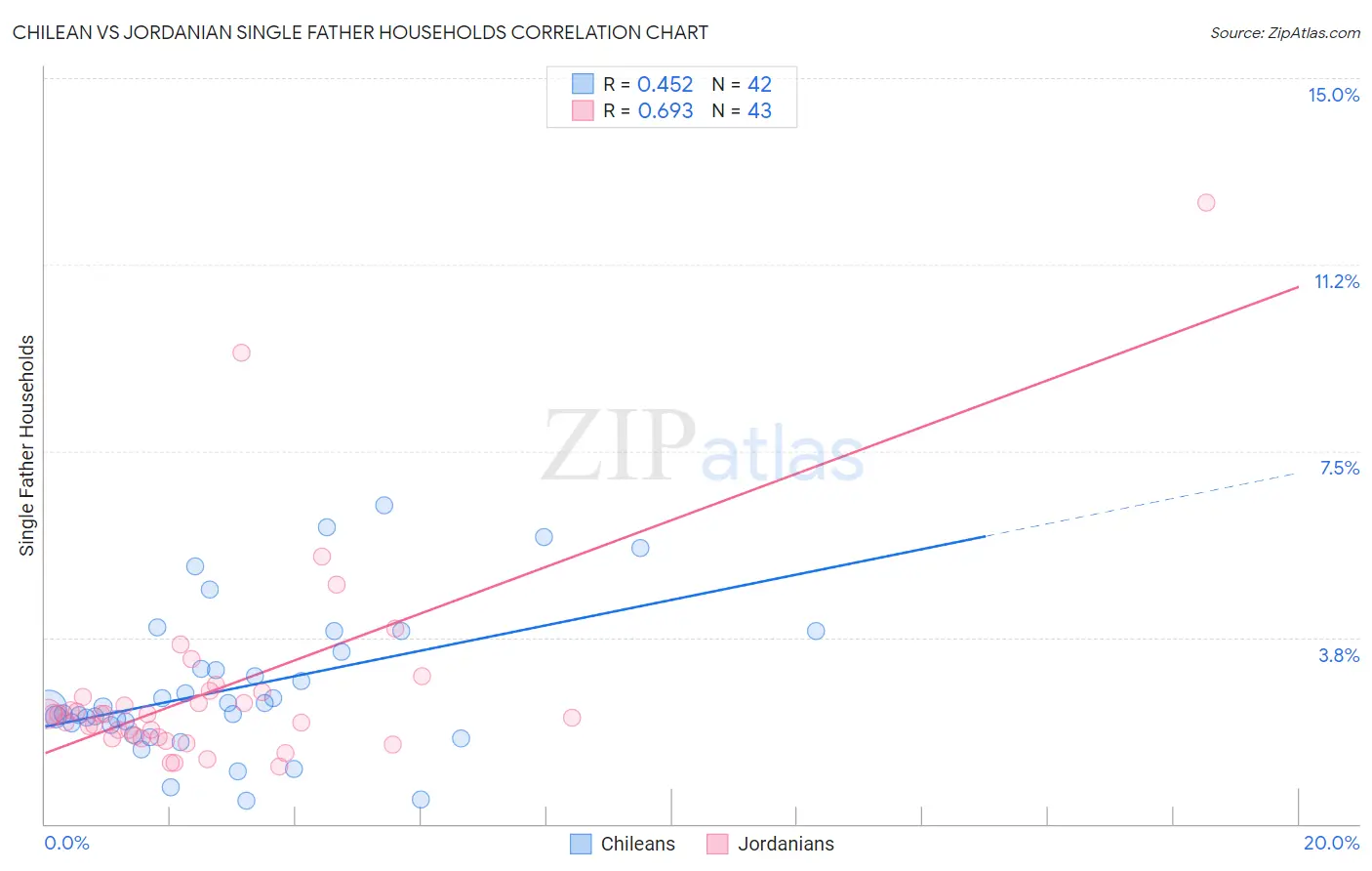 Chilean vs Jordanian Single Father Households