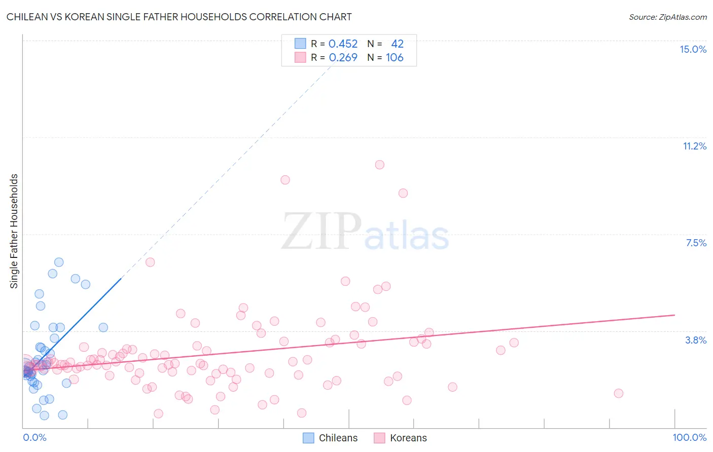 Chilean vs Korean Single Father Households