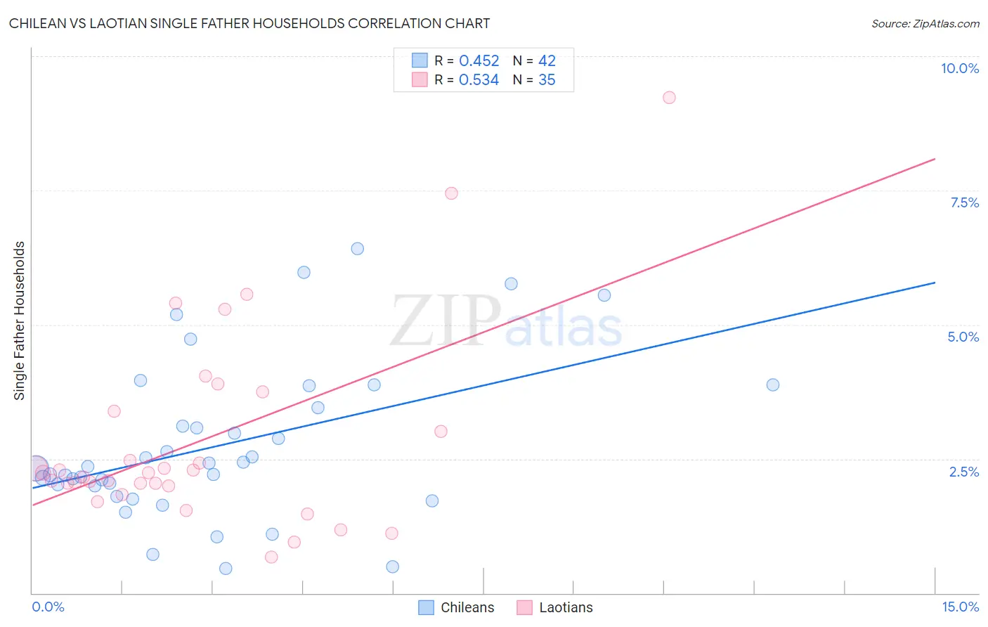 Chilean vs Laotian Single Father Households