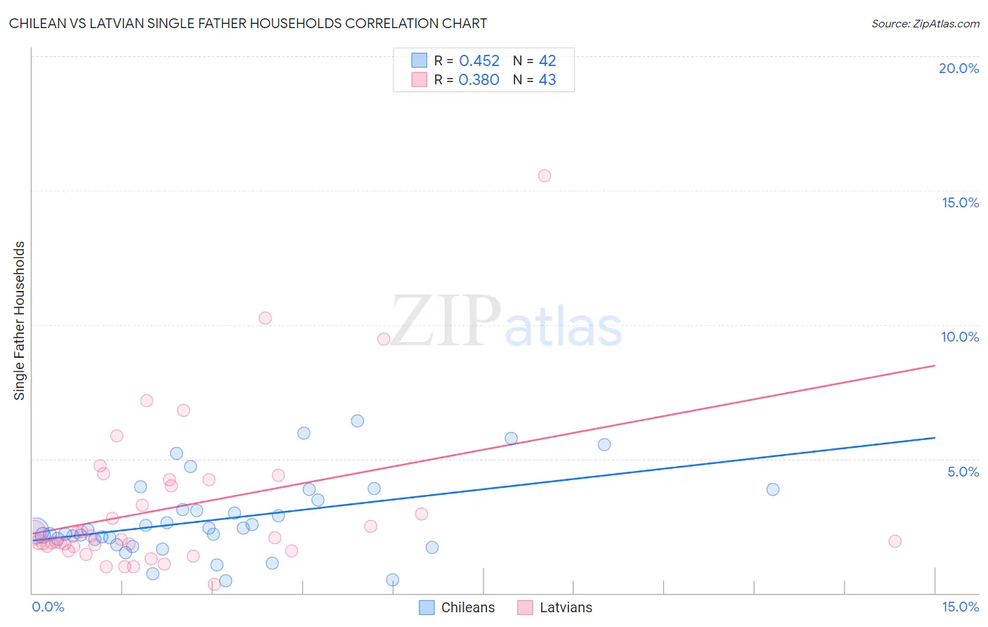 Chilean vs Latvian Single Father Households