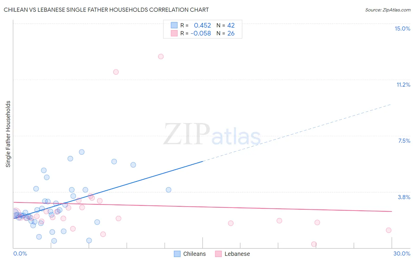 Chilean vs Lebanese Single Father Households