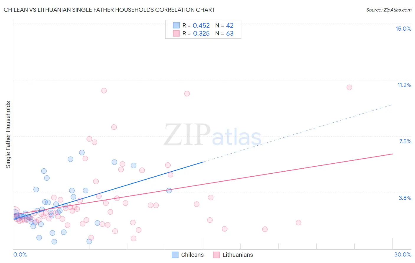 Chilean vs Lithuanian Single Father Households