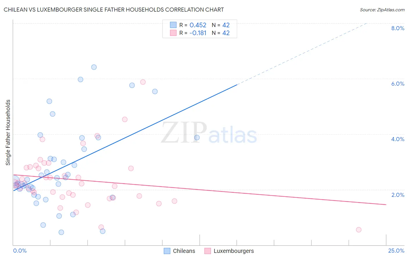 Chilean vs Luxembourger Single Father Households
