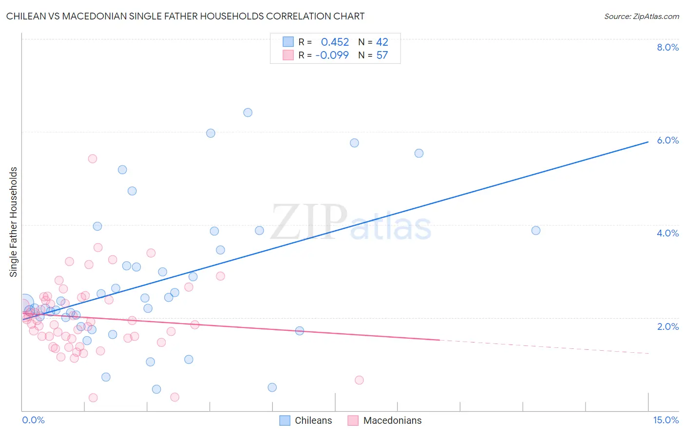 Chilean vs Macedonian Single Father Households