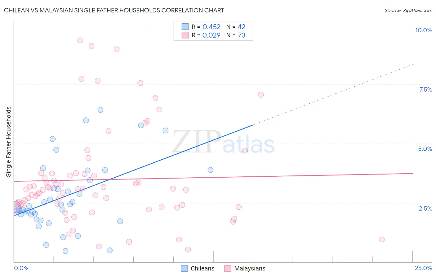 Chilean vs Malaysian Single Father Households