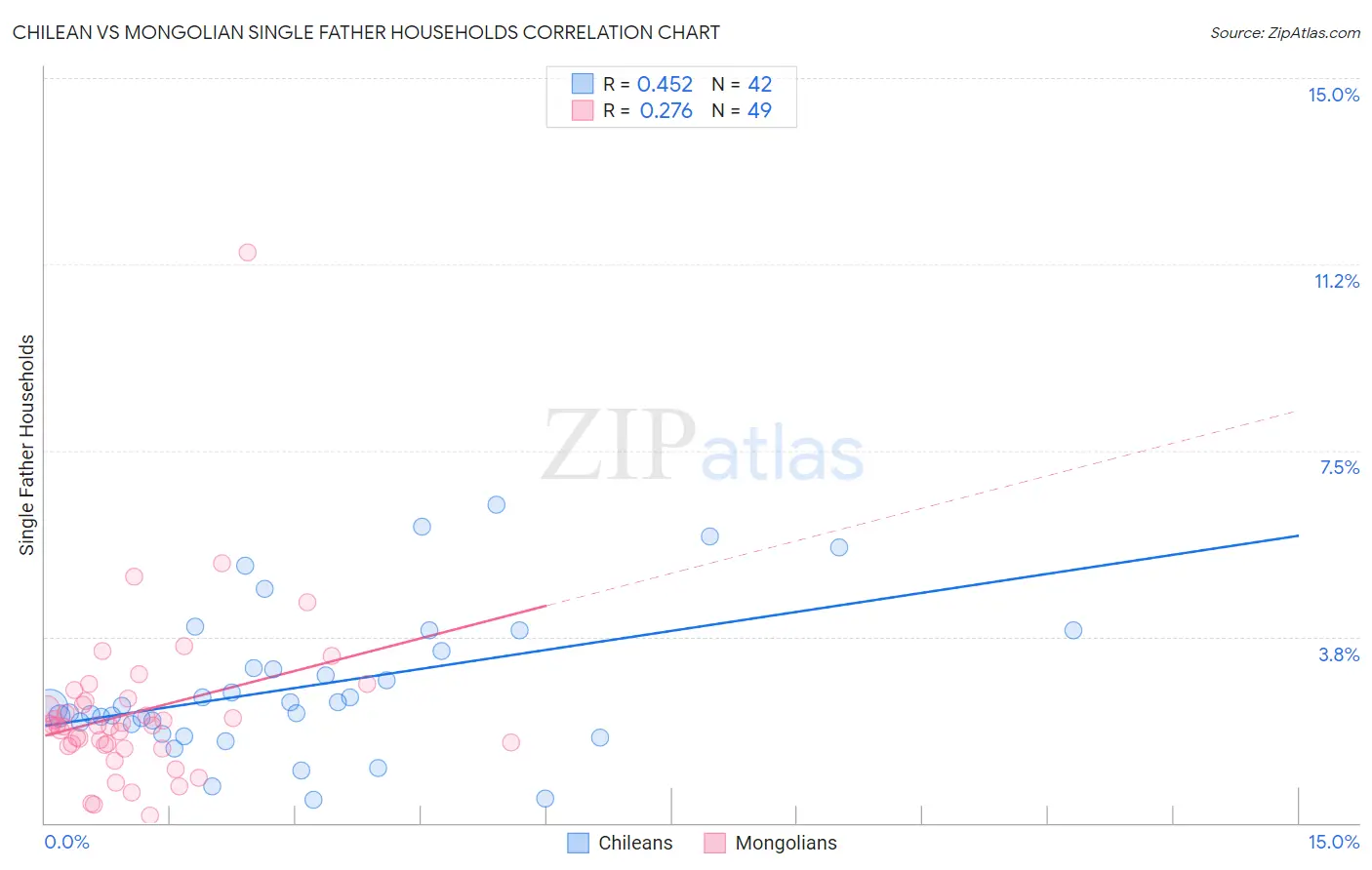 Chilean vs Mongolian Single Father Households