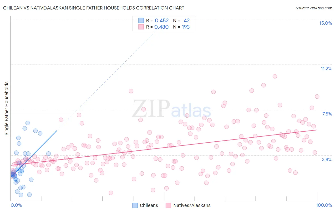 Chilean vs Native/Alaskan Single Father Households