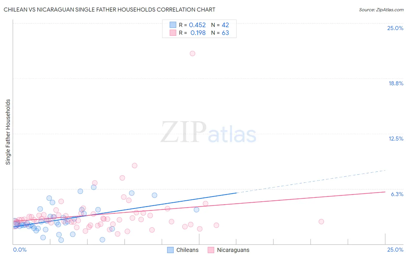 Chilean vs Nicaraguan Single Father Households