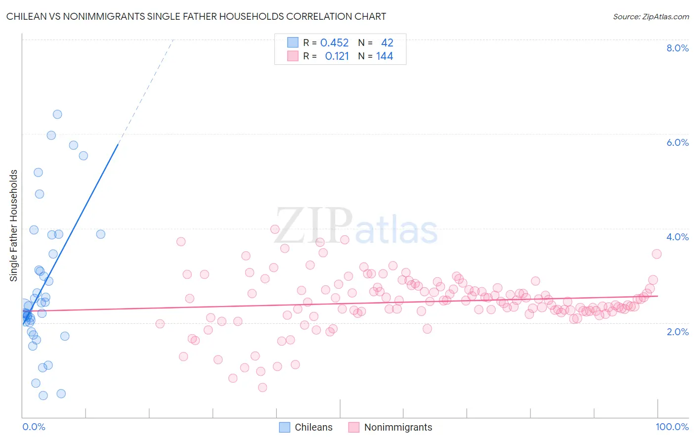 Chilean vs Nonimmigrants Single Father Households