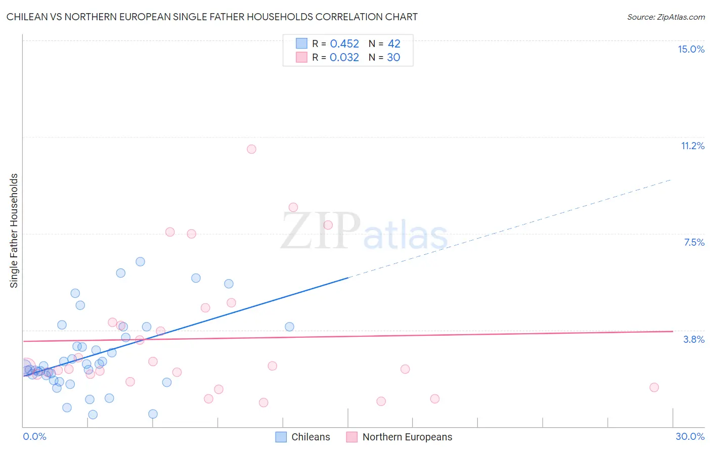 Chilean vs Northern European Single Father Households