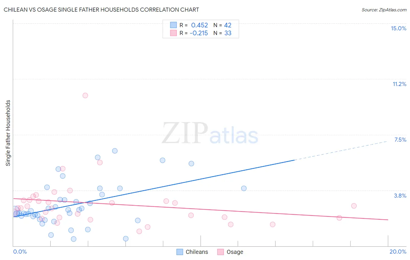 Chilean vs Osage Single Father Households