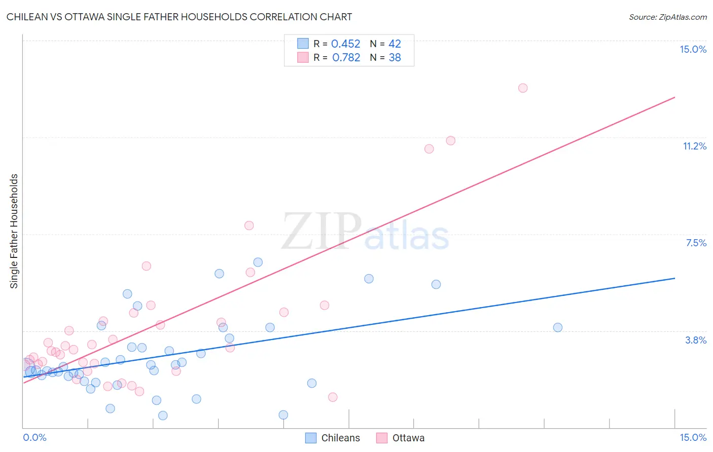 Chilean vs Ottawa Single Father Households
