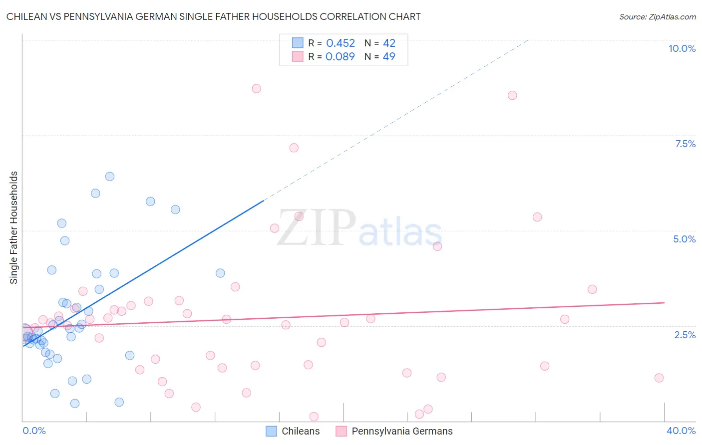 Chilean vs Pennsylvania German Single Father Households