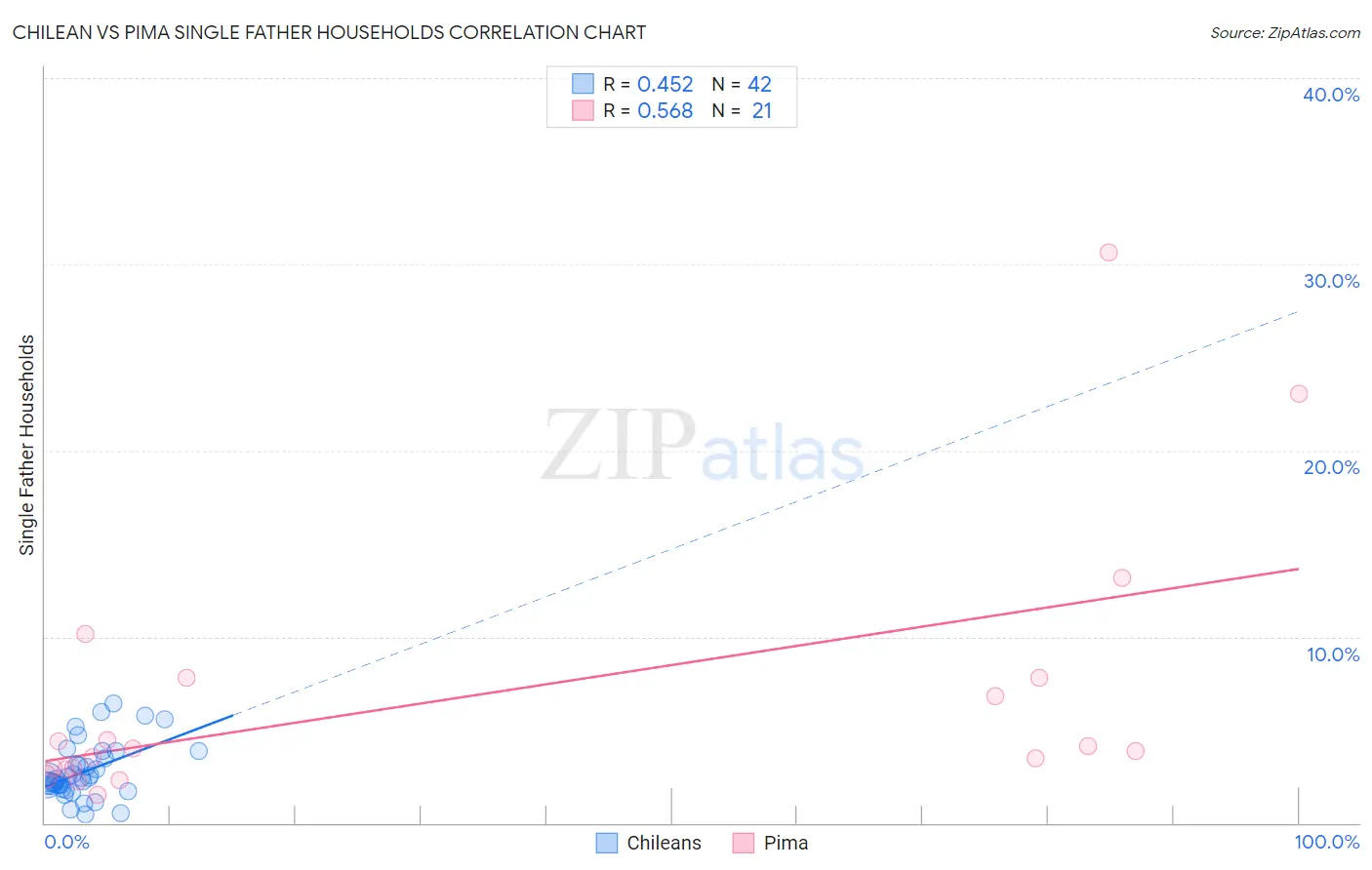 Chilean vs Pima Single Father Households