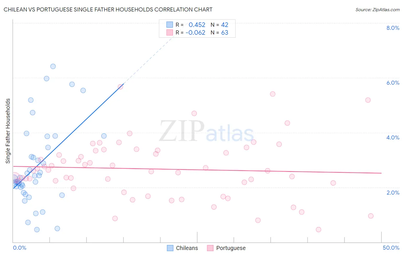 Chilean vs Portuguese Single Father Households