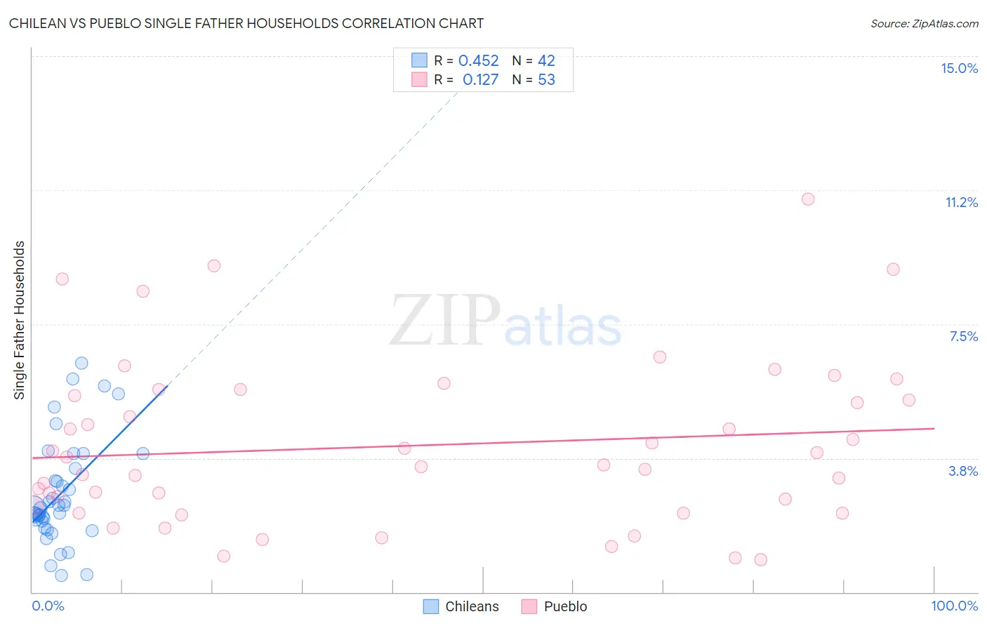 Chilean vs Pueblo Single Father Households