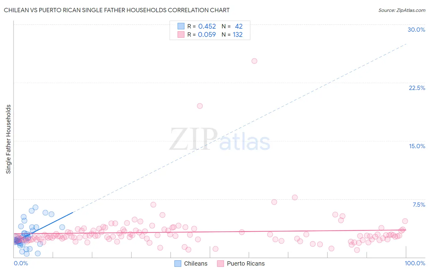 Chilean vs Puerto Rican Single Father Households