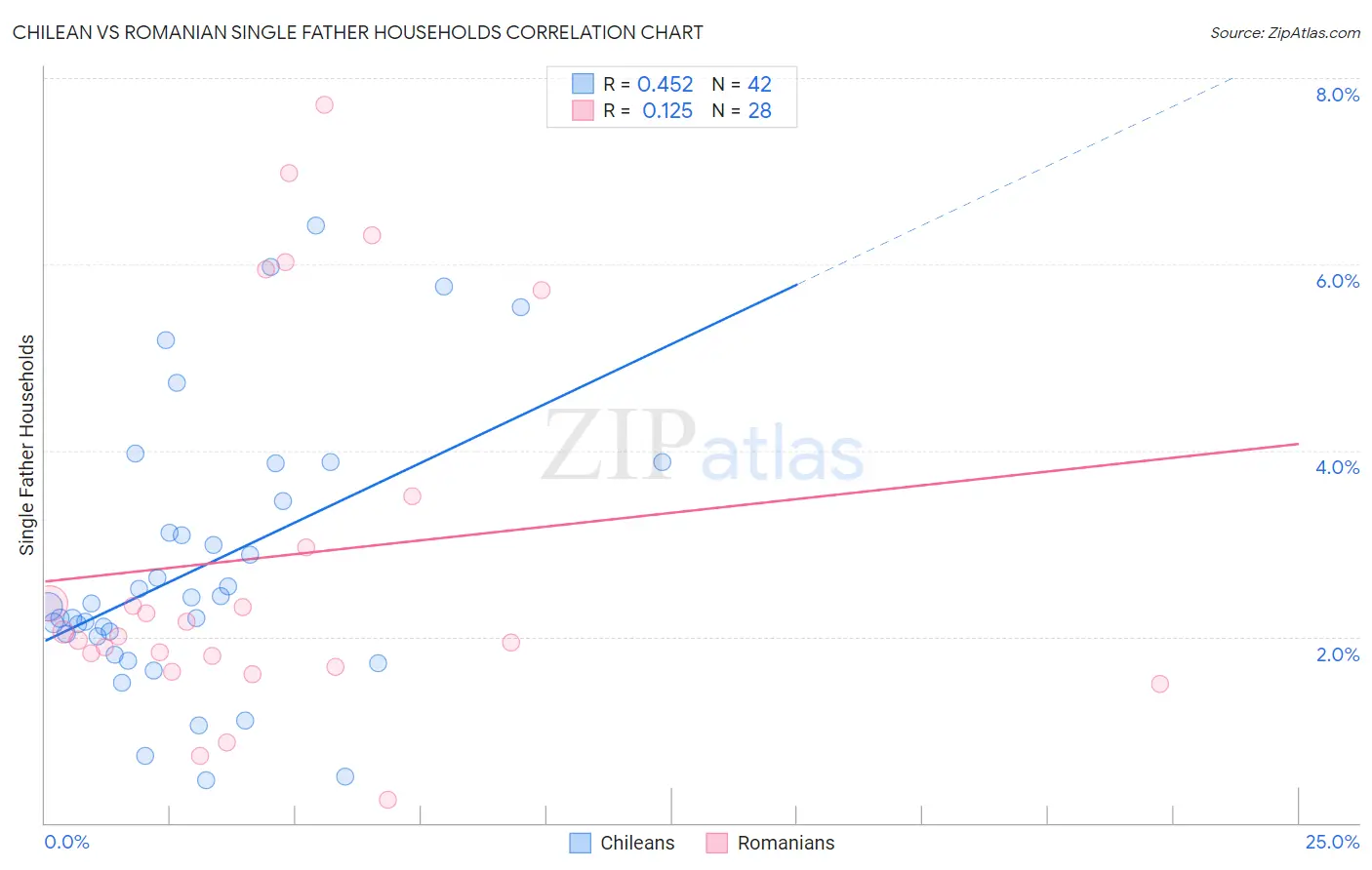 Chilean vs Romanian Single Father Households