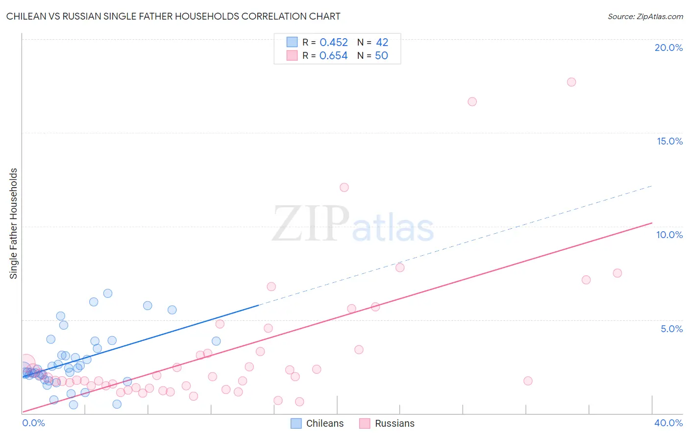 Chilean vs Russian Single Father Households