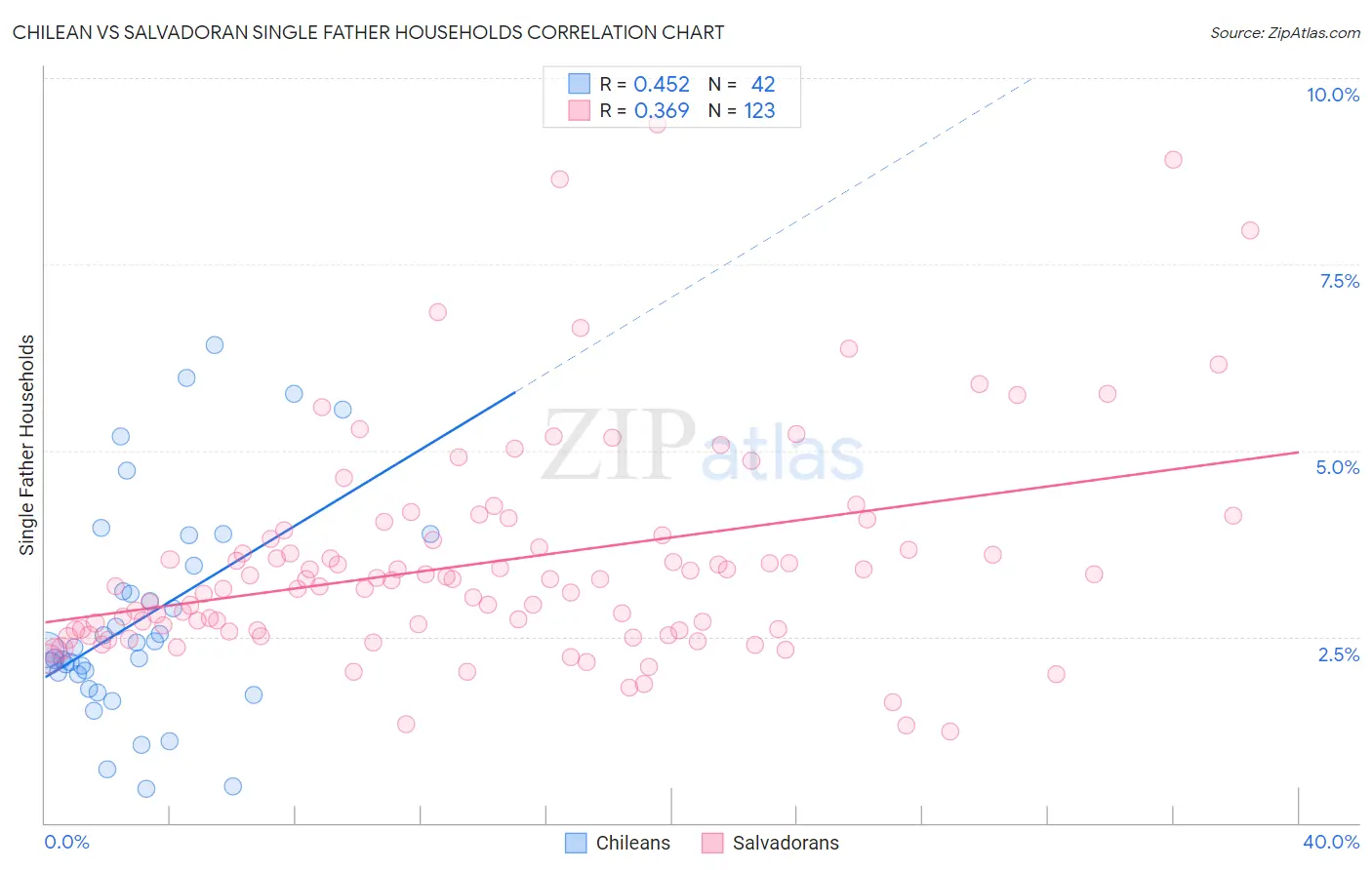 Chilean vs Salvadoran Single Father Households