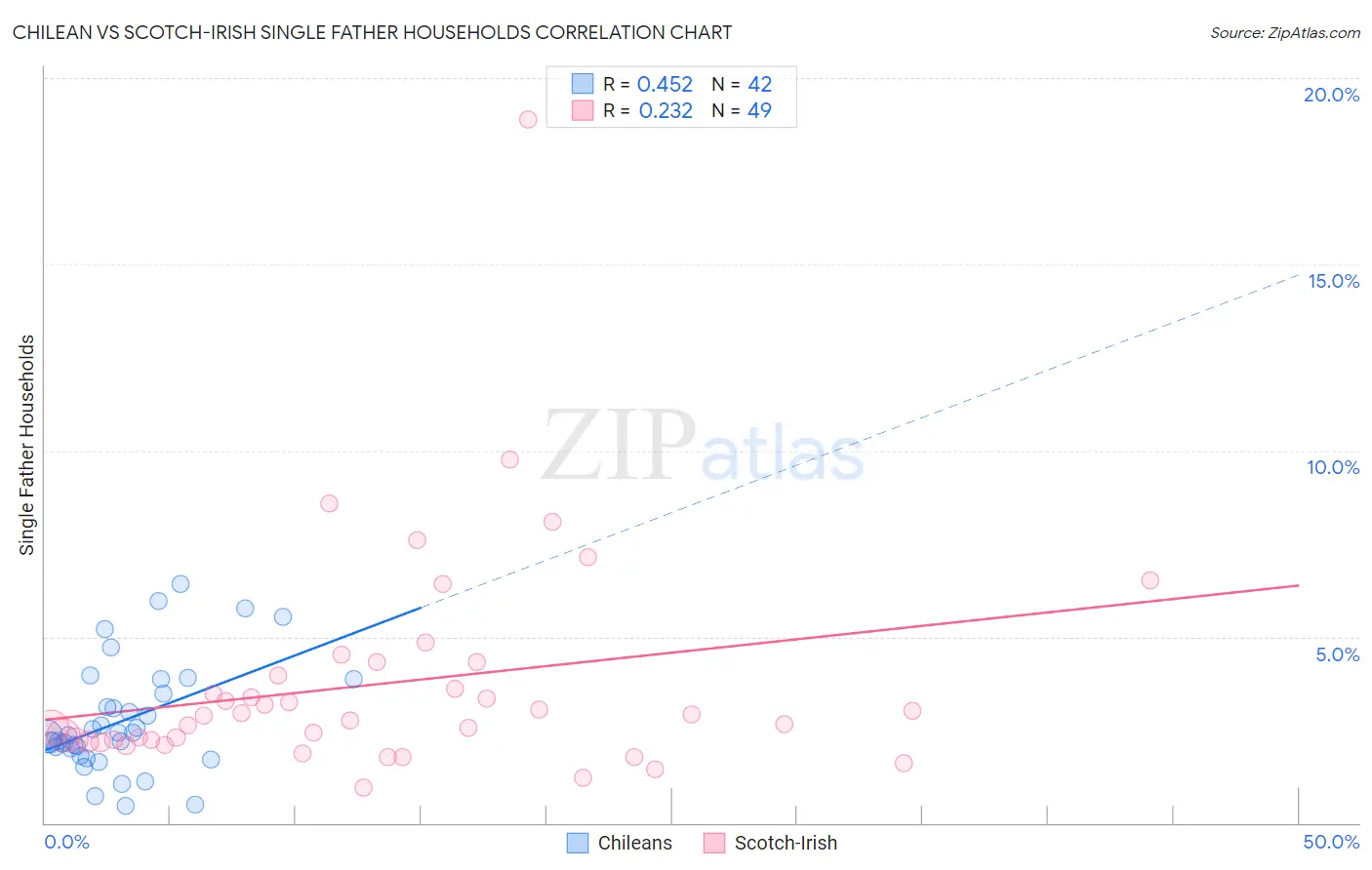 Chilean vs Scotch-Irish Single Father Households