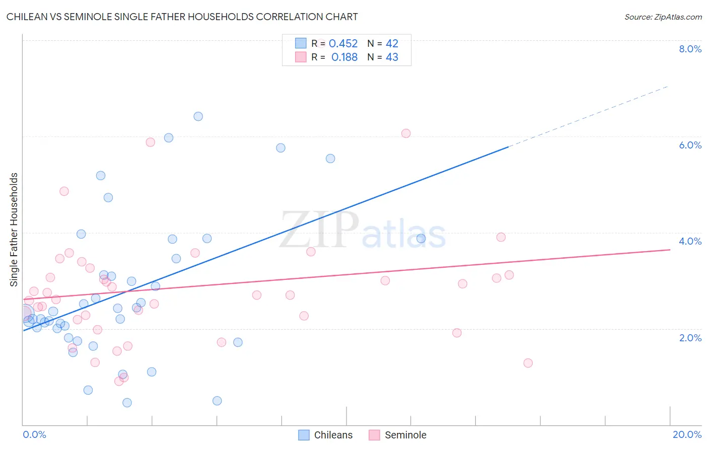 Chilean vs Seminole Single Father Households