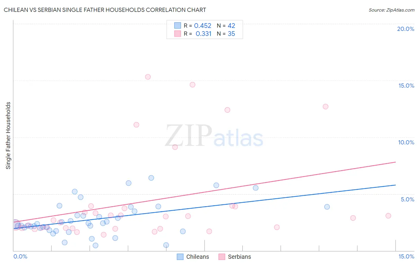 Chilean vs Serbian Single Father Households
